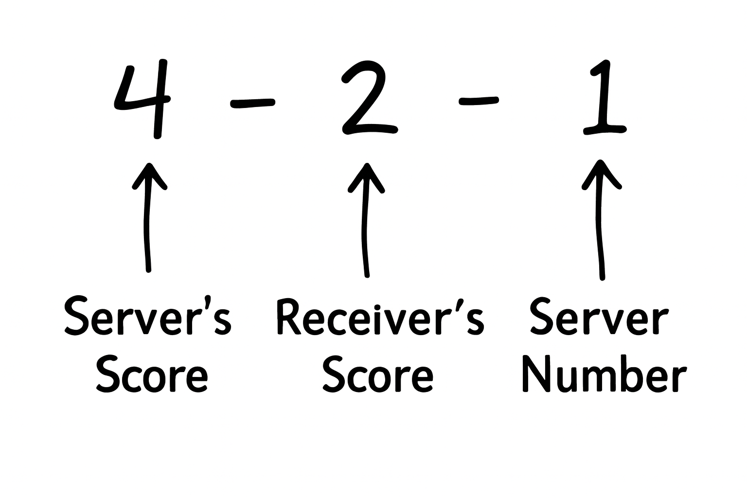 how to keep score in pickleball